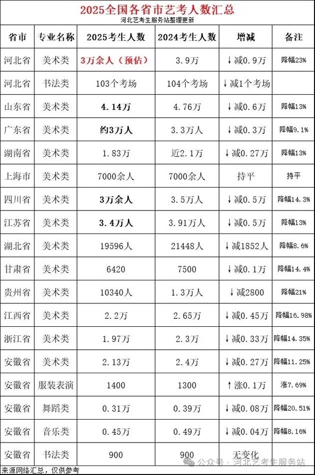 2025届陕西艺考人数多少？竞争会更激烈吗？-第2张图片-泰美艺术培训