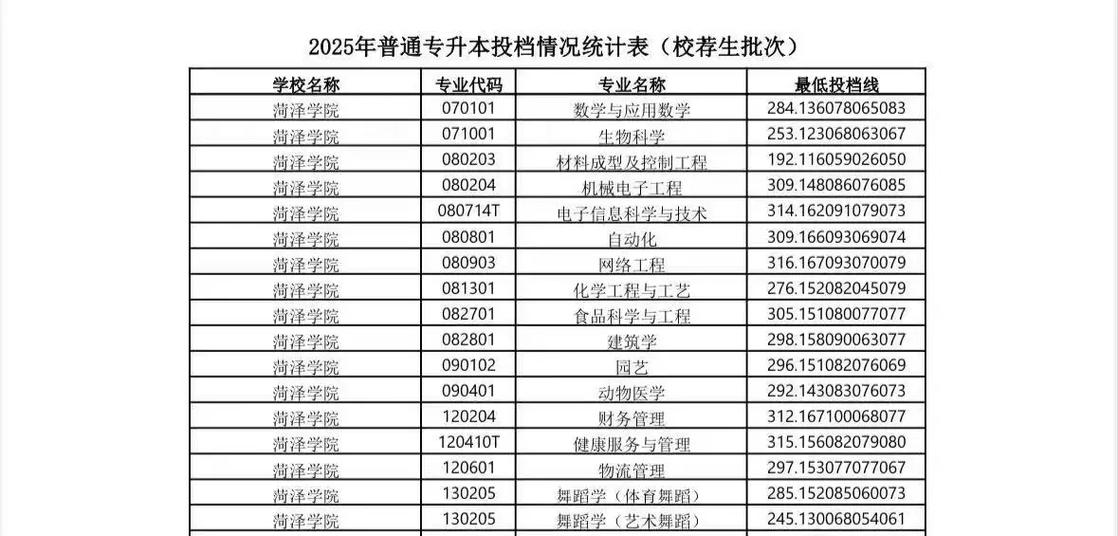 菏泽学院舞蹈体育分数线多少？-第3张图片-泰美艺术培训