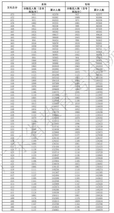 2025广东联考分数段何时公布？-第2张图片-泰美艺术培训