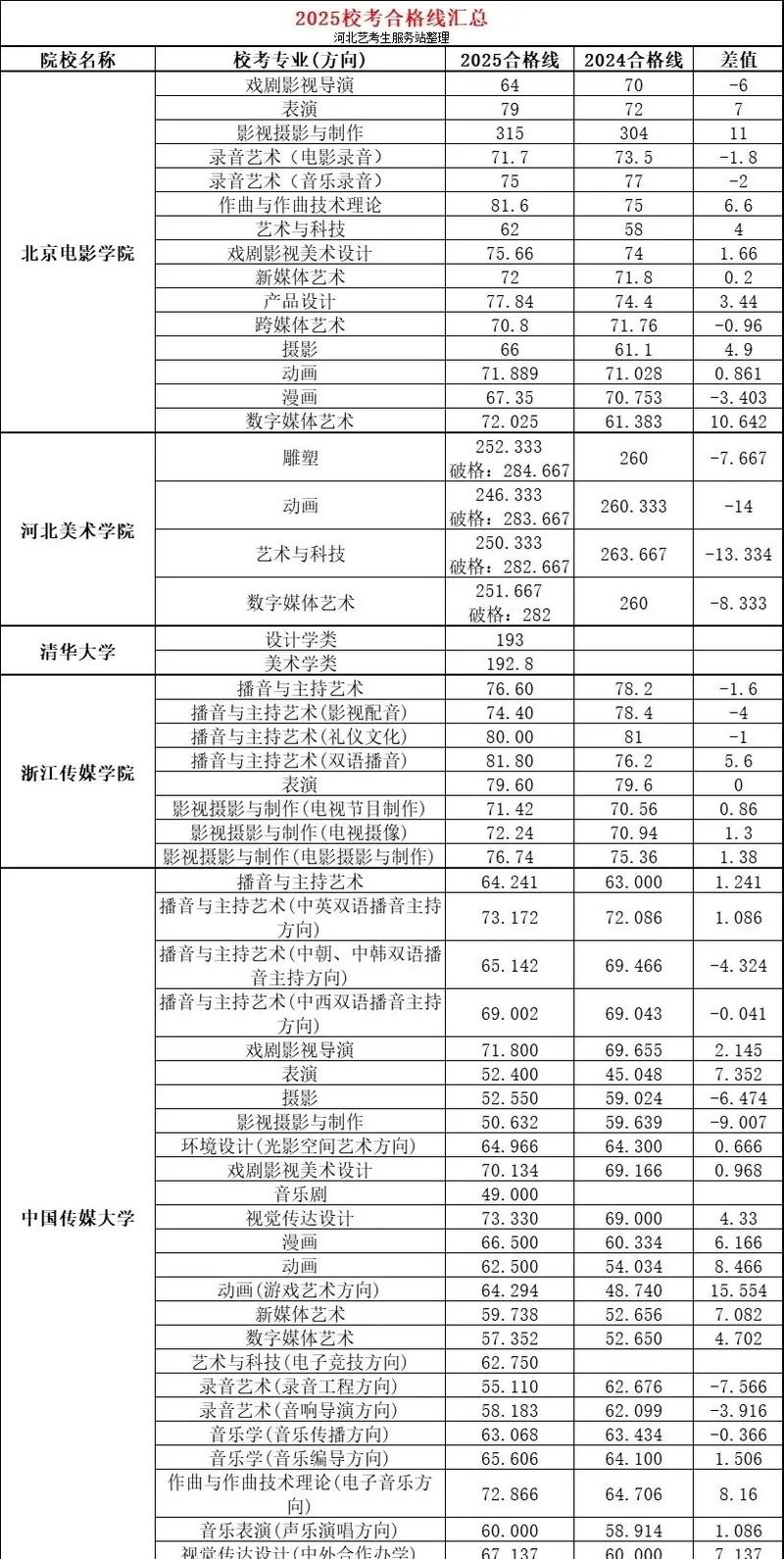 重庆艺考本科线2025会涨还是降?-第3张图片-泰美艺术培训 重庆艺考本科线2025会涨还是降?-第3张图片-泰美艺术培训
