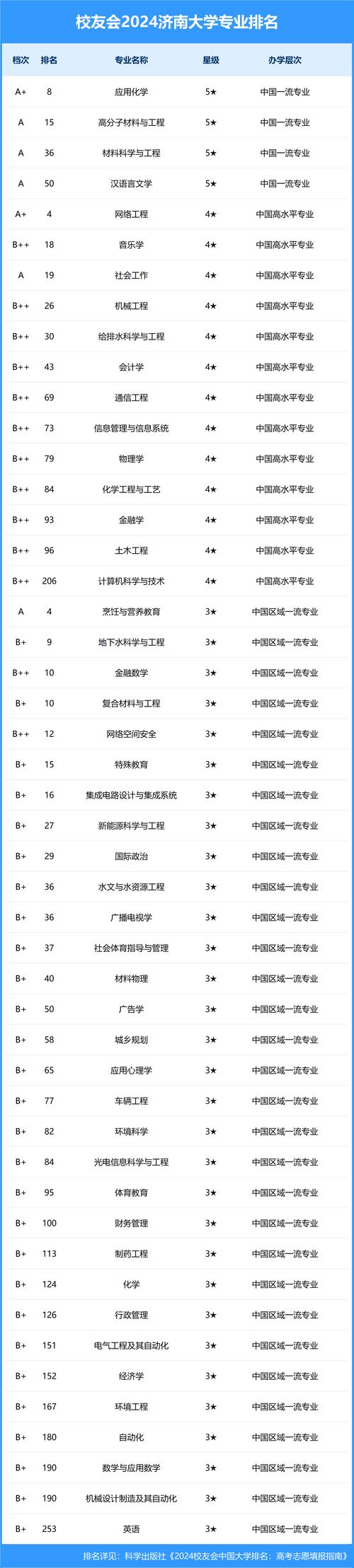 济南大学音乐学专业排名如何？-第1张图片-泰美艺术培训