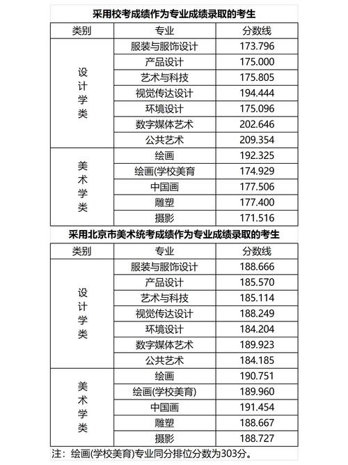 北京服装学院美术分数线多少？-第1张图片-泰美艺术培训