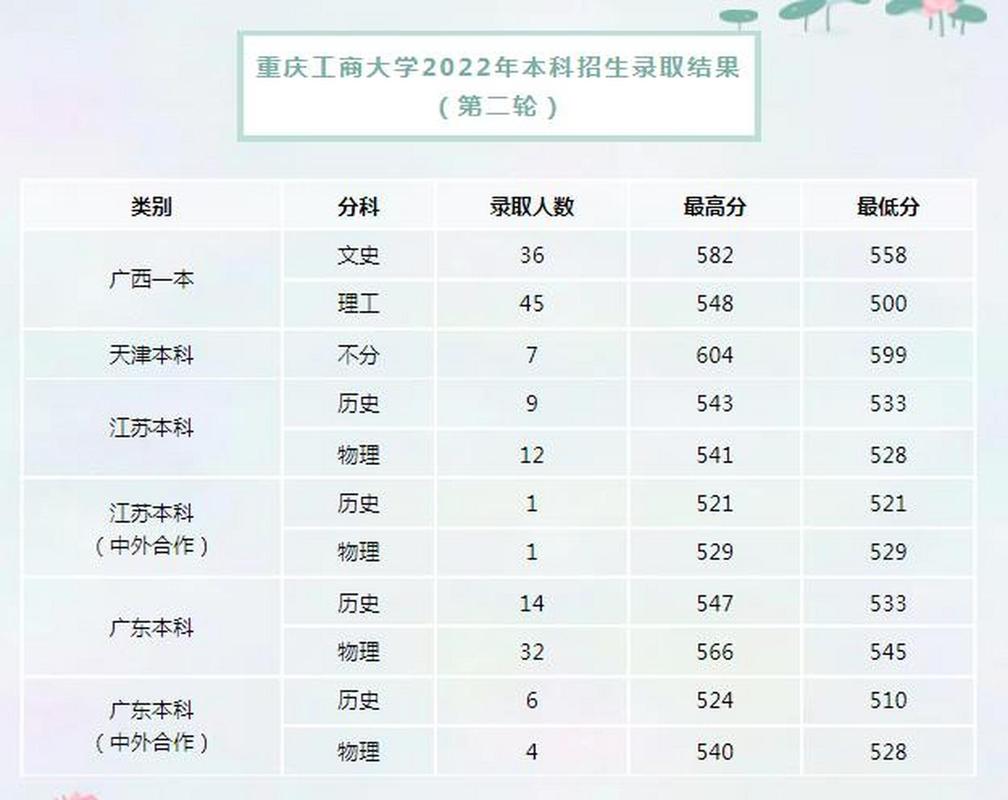 重庆工商大学美术分数线多少？-第1张图片-泰美艺术培训