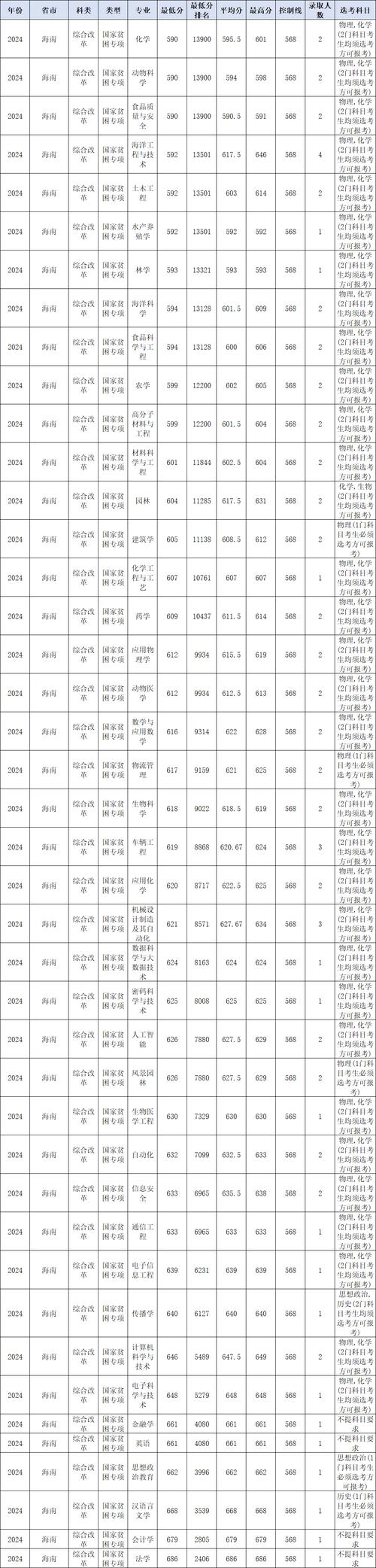海南大学美术录取分数线是多少？-第1张图片-泰美艺术培训