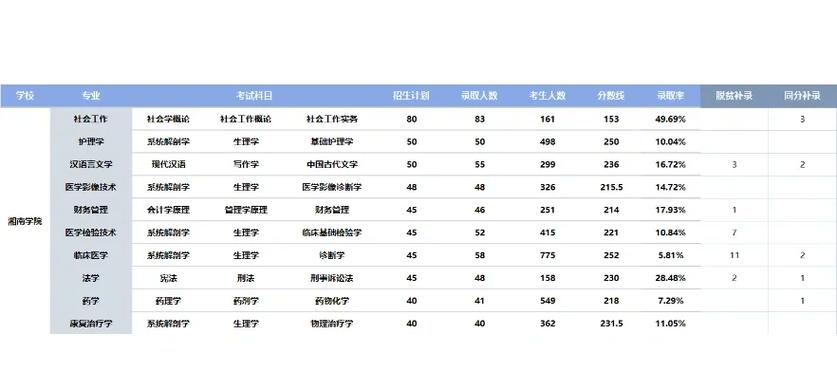湘南学院舞蹈专业分数线-第2张图片-泰美艺术培训