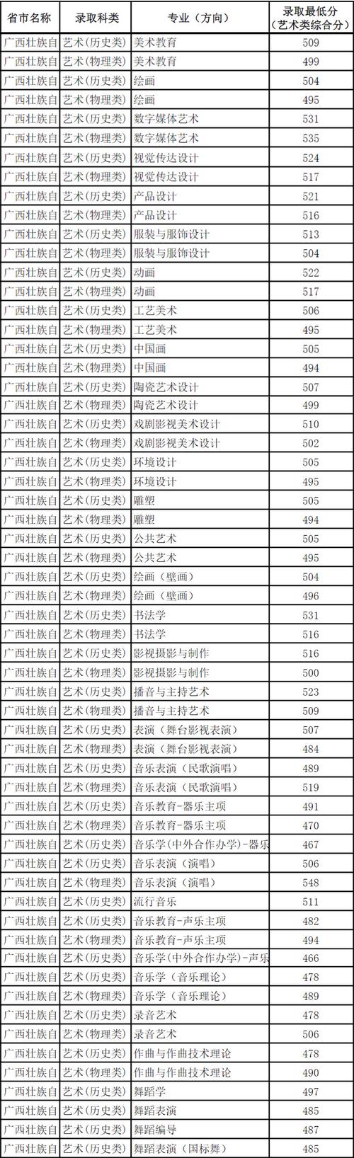 2025广西艺考分数线多少？-第1张图片-泰美艺术培训