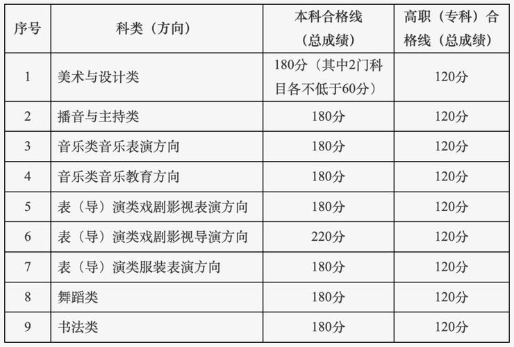 2025艺考总分多少？各科占比如何？-第2张图片-泰美艺术培训