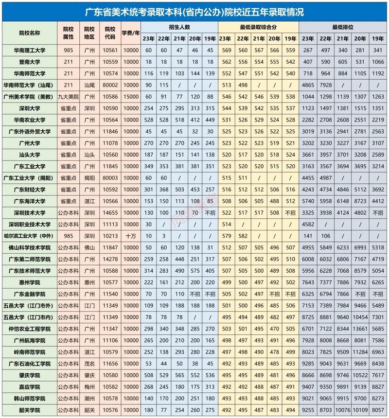 广东联考美术本科院校有哪些？-第1张图片-泰美艺术培训