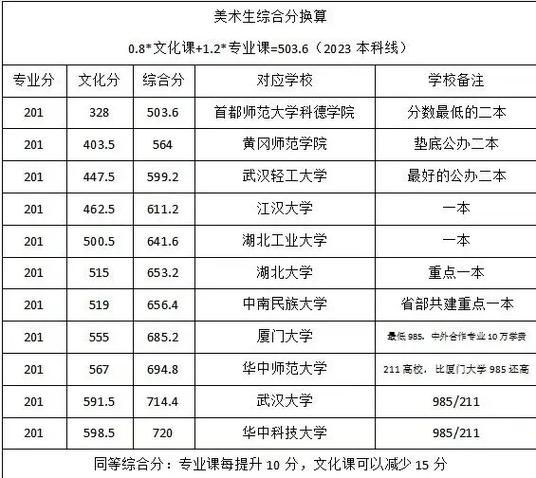 北京理工大学美术分数线是多少？-第3张图片-泰美艺术培训