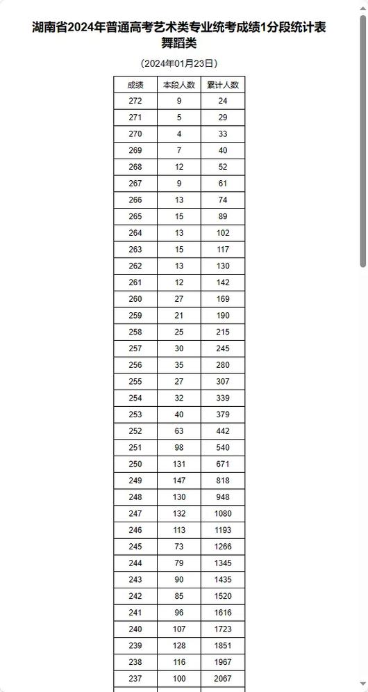 湖南舞蹈统考二本过线分是多少？-第1张图片-泰美艺术培训