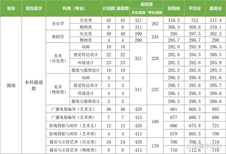 湖南舞蹈统考二本过线分是多少？-第3张图片-泰美艺术培训