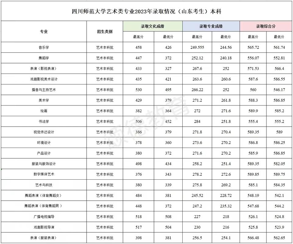 成都师范学院美术分数线多少？-第2张图片-泰美艺术培训