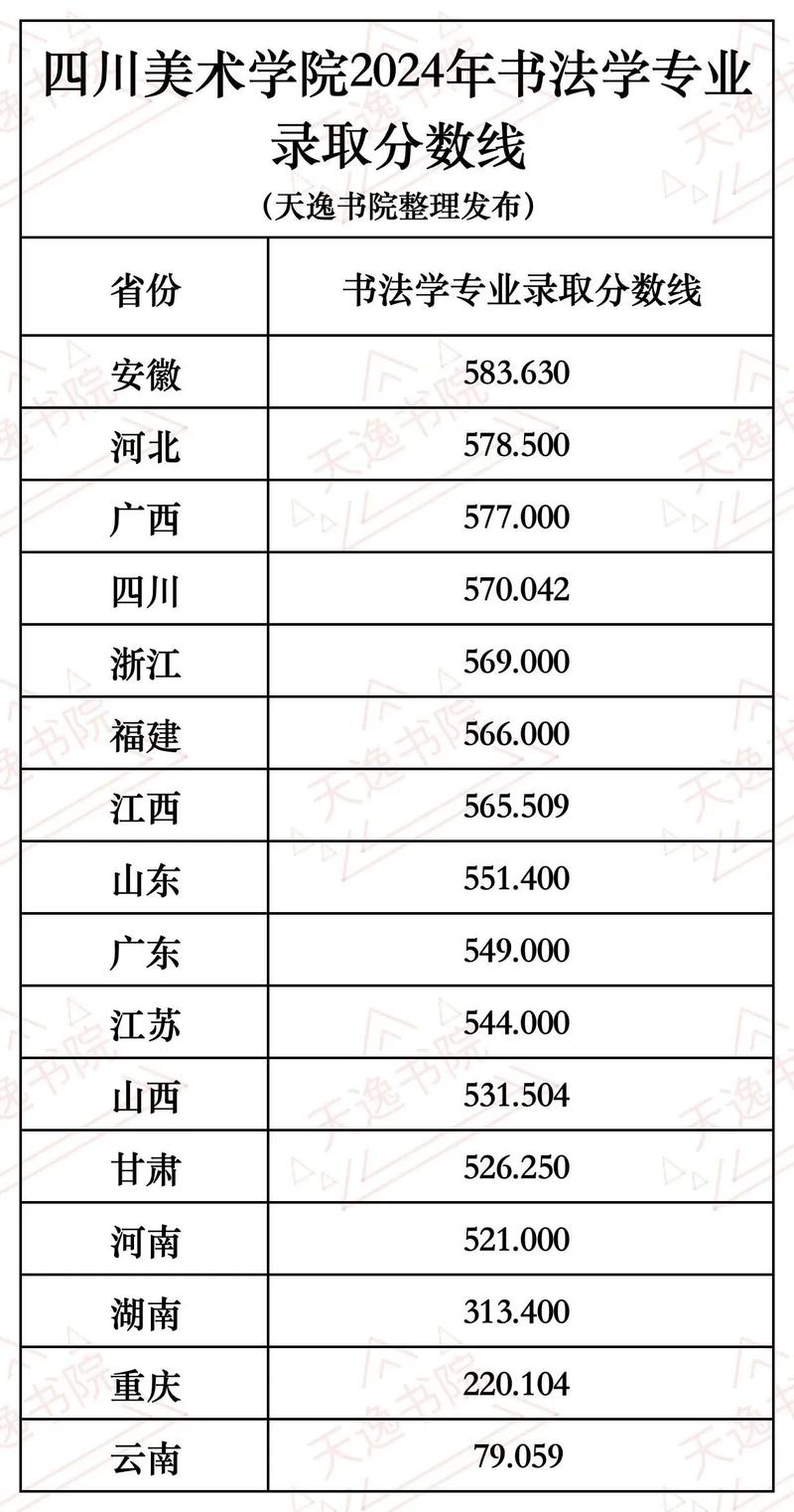 成都美术大学录取分数线多少？-第3张图片-泰美艺术培训