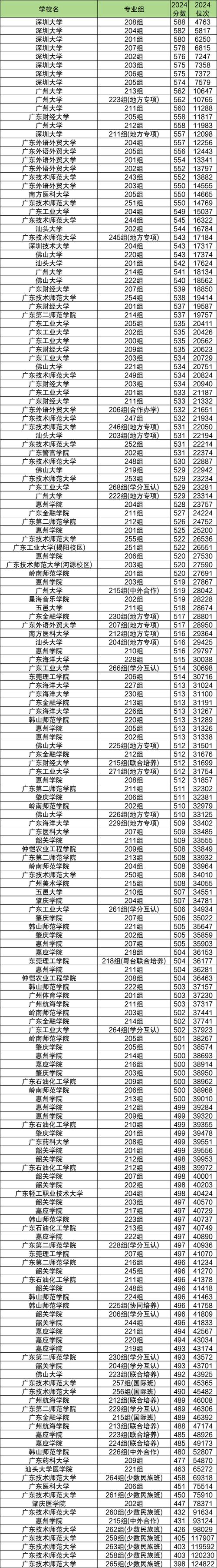 广东二本美术院校有哪些？-第3张图片-泰美艺术培训