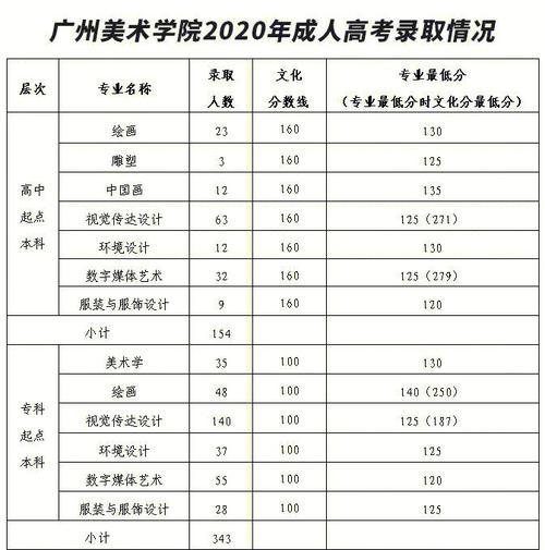 广州成人高考怎么考广美？-第1张图片-泰美艺术培训