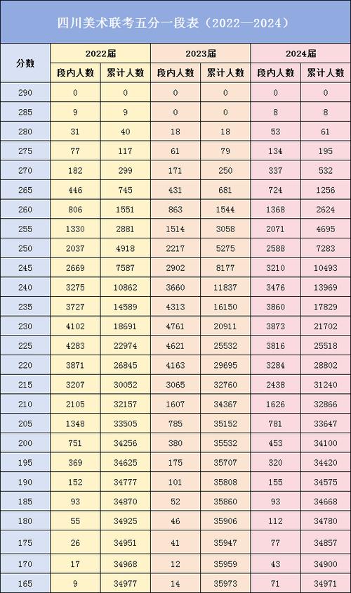 2025四川美术各分数段人数多少？-第3张图片-泰美艺术培训