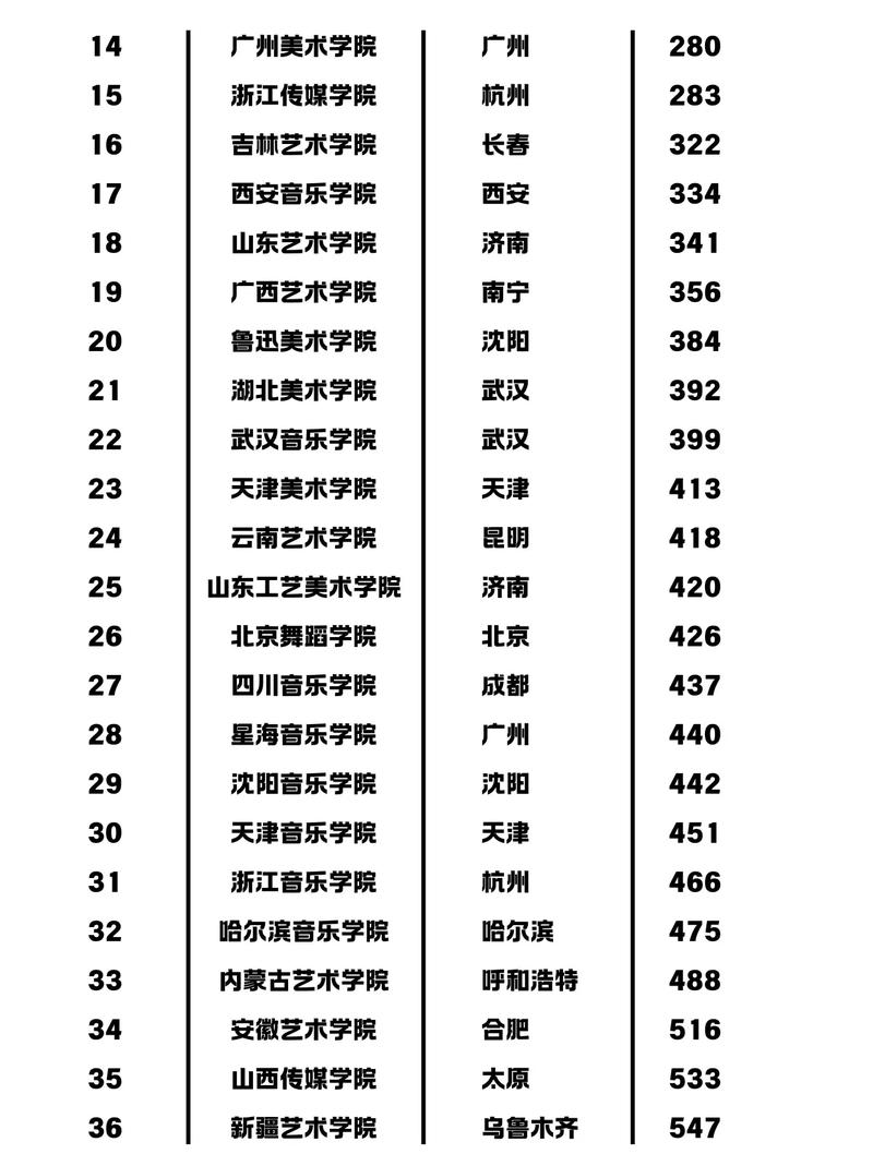 2025艺考哪些院校最热门？-第1张图片-泰美艺术培训