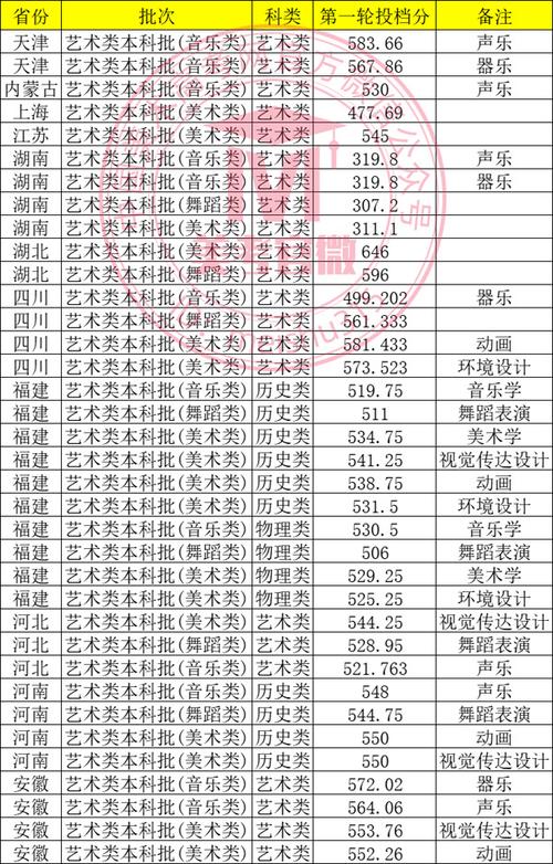 2025艺考哪些院校最热门？-第2张图片-泰美艺术培训
