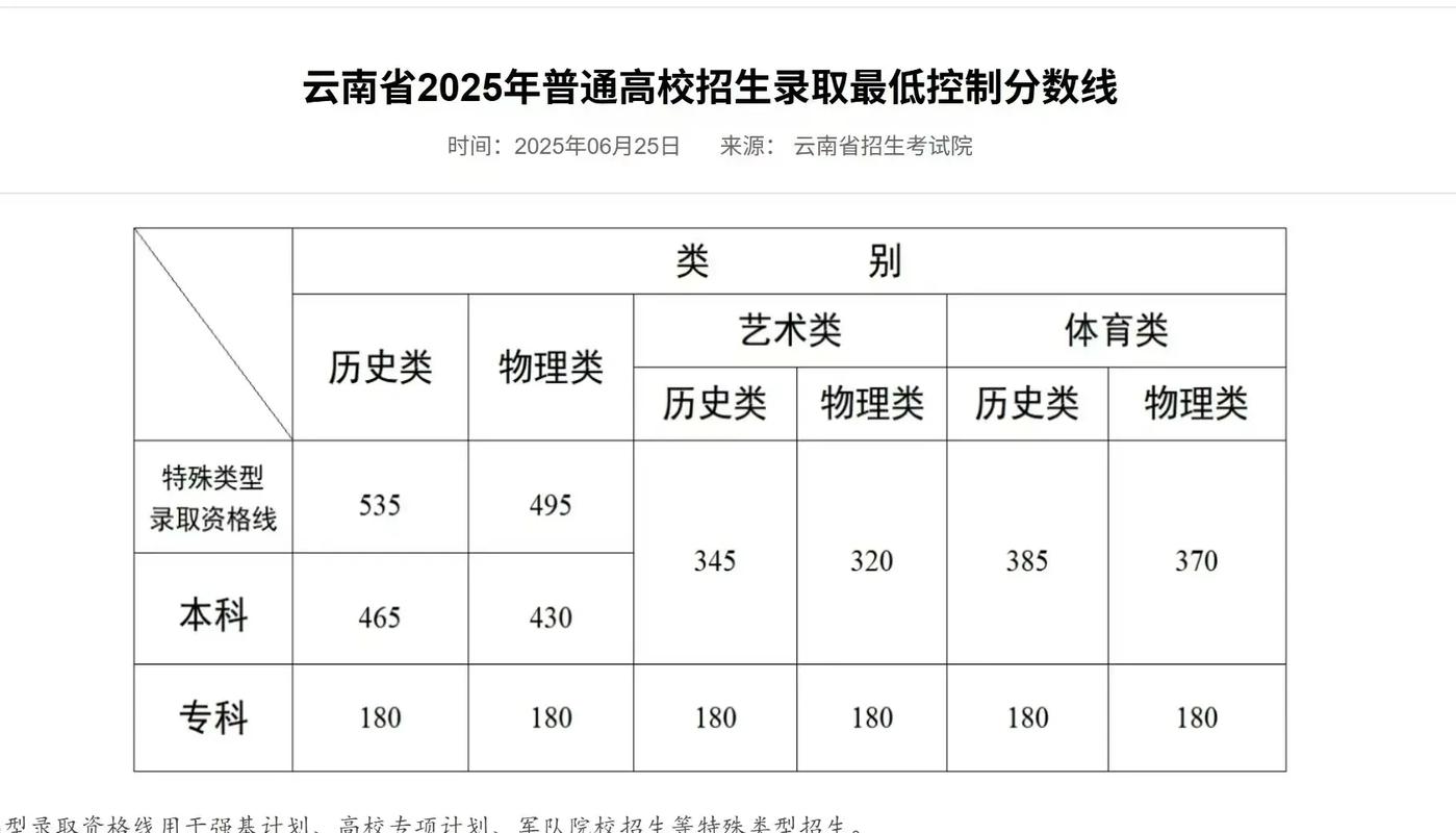 2025年艺考云南招生政策有哪些变化？-第2张图片-泰美艺术培训