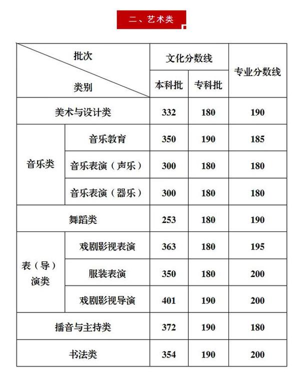 重庆2025音乐分数线是多少？-第1张图片-泰美艺术培训
