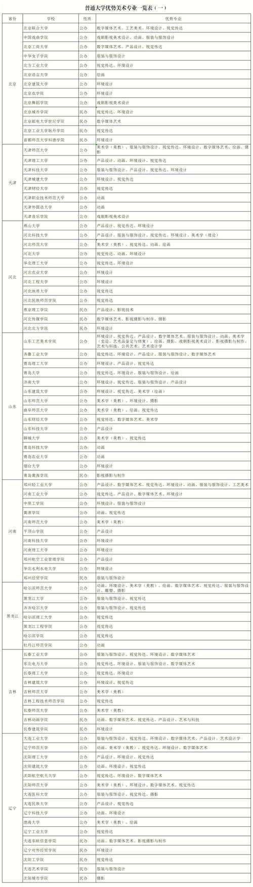 三本美术学校有哪些专业-第2张图片-泰美艺术培训 三本美术学校有哪些专业-第2张图片-泰美艺术培训