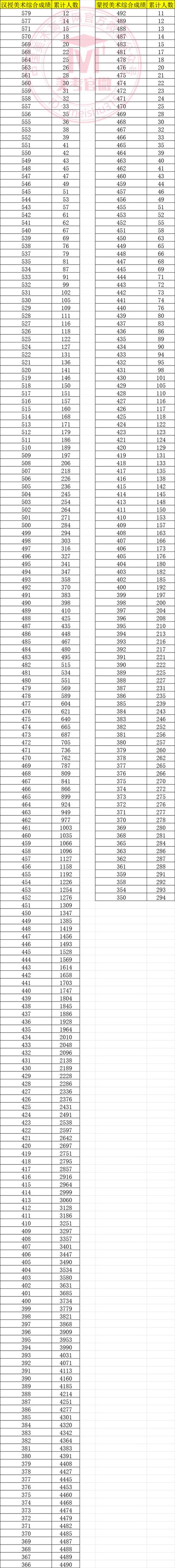 内蒙古去年美术联考成绩如何？-第2张图片-泰美艺术培训