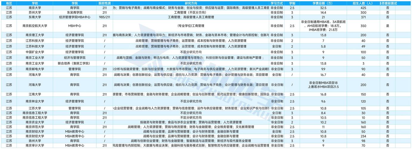 江苏管理联考学校有哪些？-第1张图片-泰美艺术培训