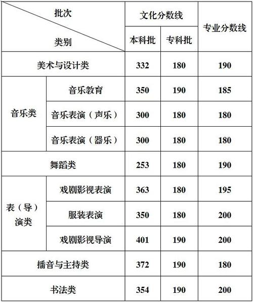 2025艺考专科录取分何时公布？-第3张图片-泰美艺术培训