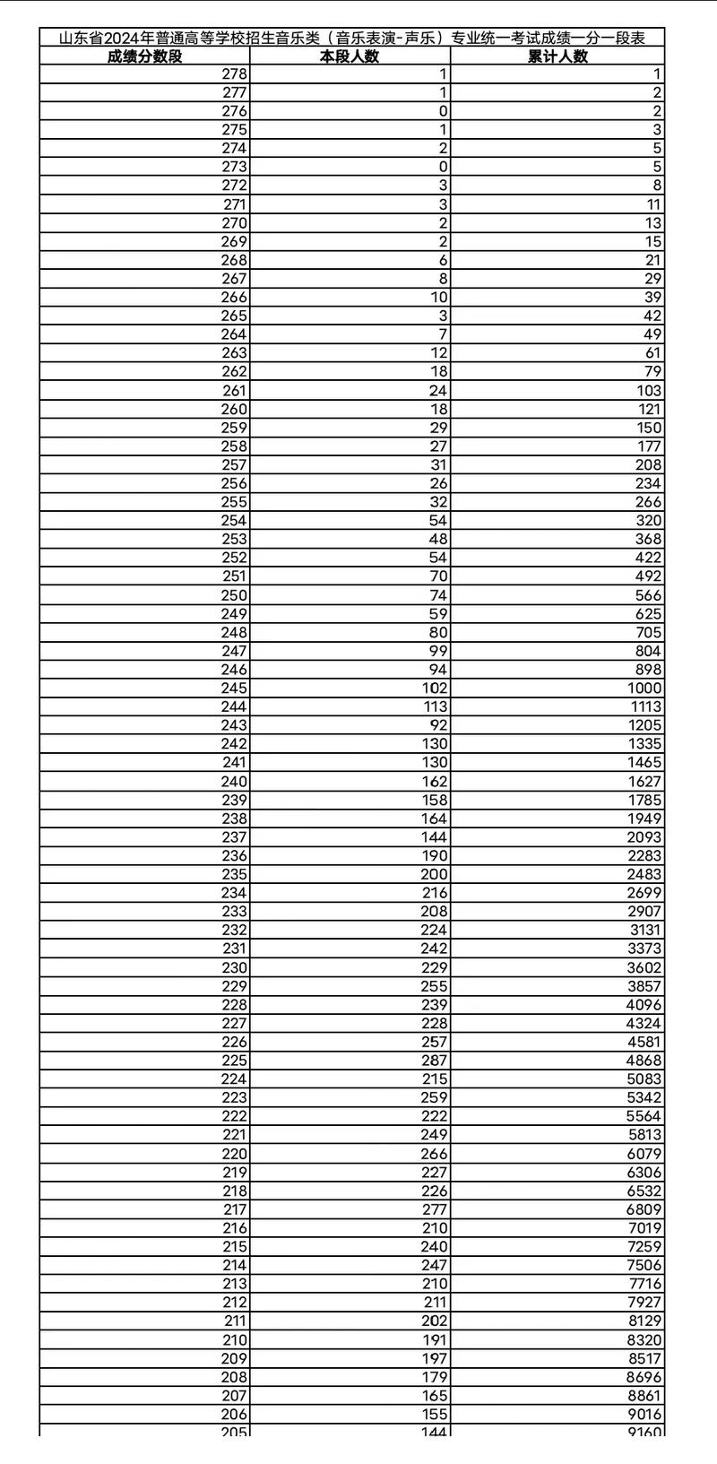 山东音乐专业满分多少？-第1张图片-泰美艺术培训