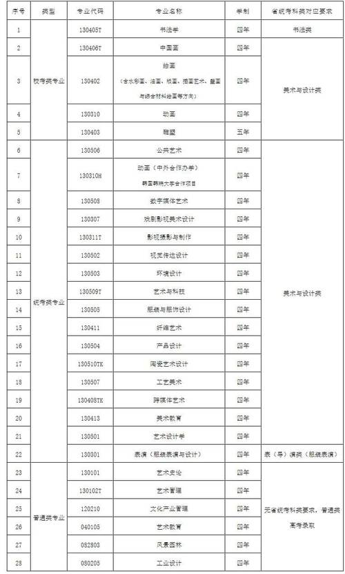 美术联考学校有哪些专业可选？-第1张图片-泰美艺术培训
