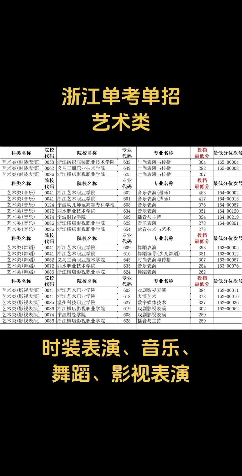 浙江音乐学院最低投档线是多少？-第2张图片-泰美艺术培训
