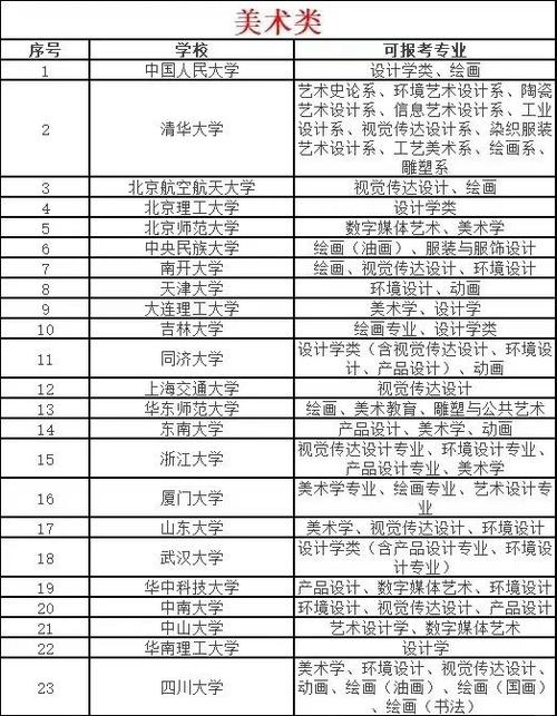艺考美术能报考哪些大学？-第1张图片-泰美艺术培训