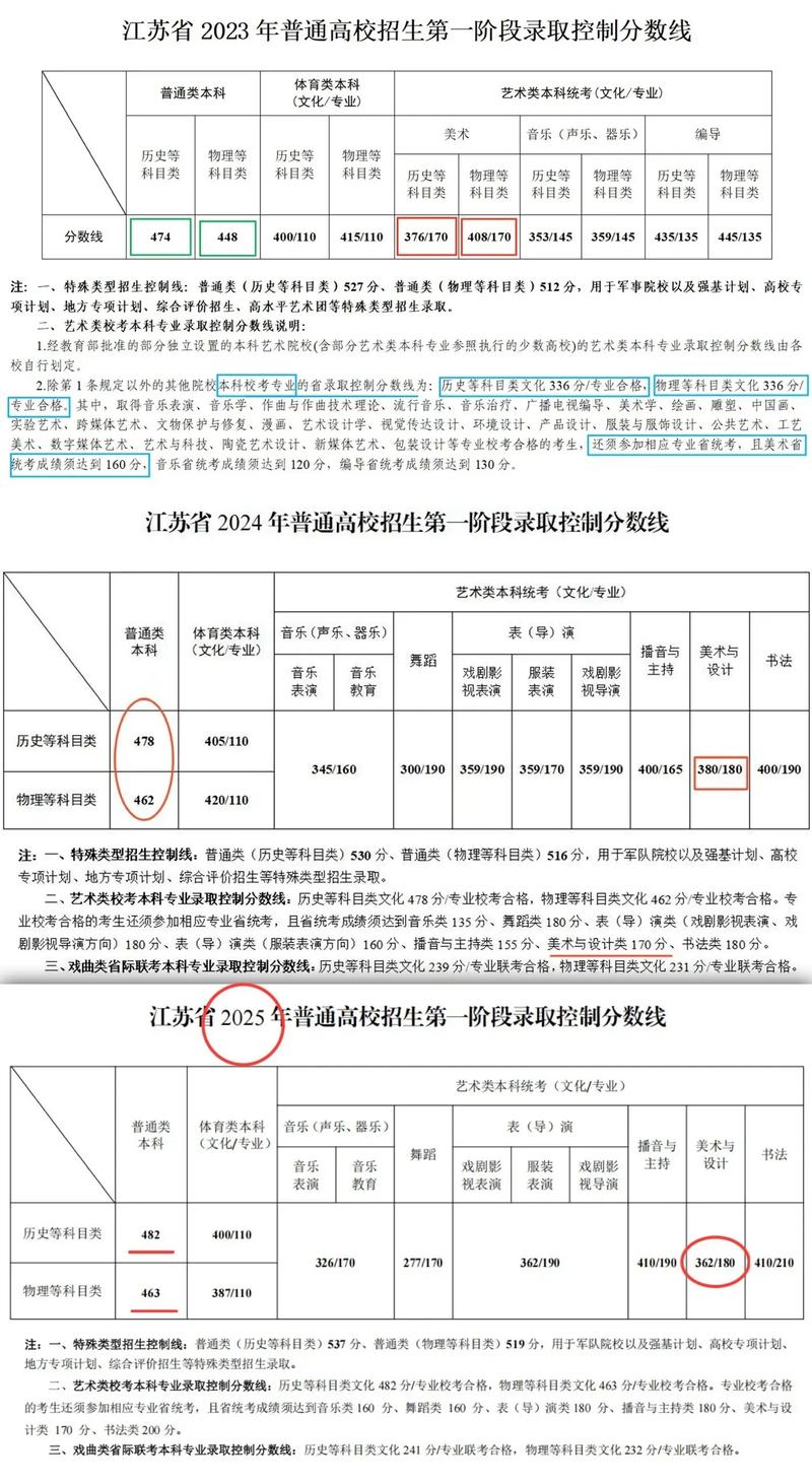 江苏美术2025分数线会涨吗？-第1张图片-泰美艺术培训