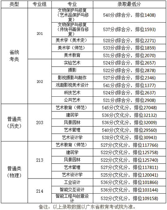 2025广州美术分数线何时公布？-第3张图片-泰美艺术培训