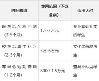 艺考文考比例多少？学费咋算？-第1张图片-泰美艺术培训
