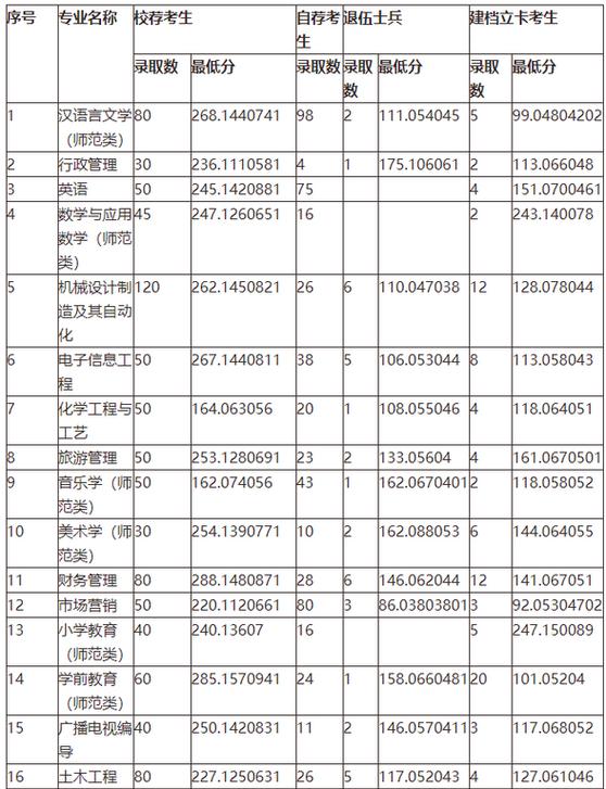枣庄学院舞蹈专业分数线多少？-第2张图片-泰美艺术培训