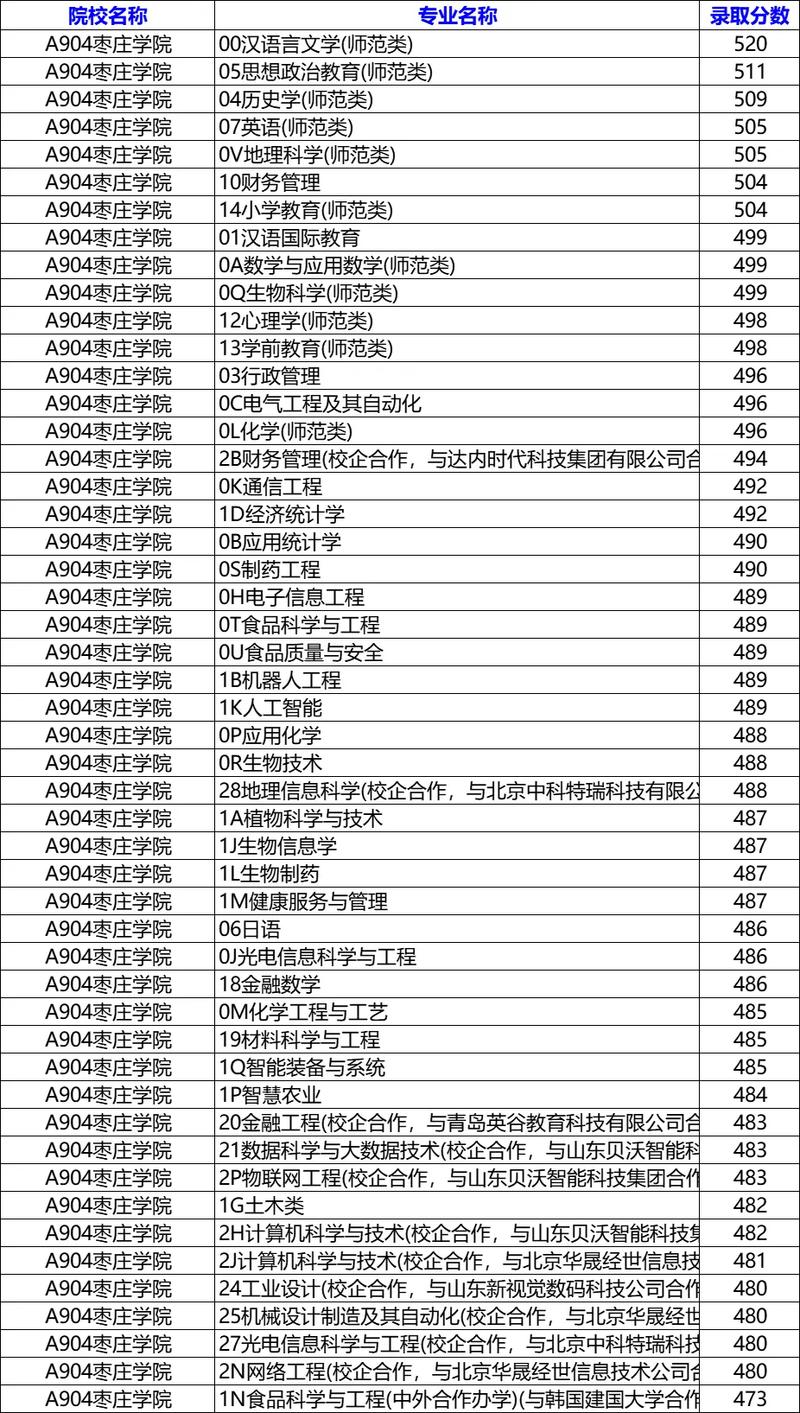 枣庄学院舞蹈专业分数线多少？-第3张图片-泰美艺术培训