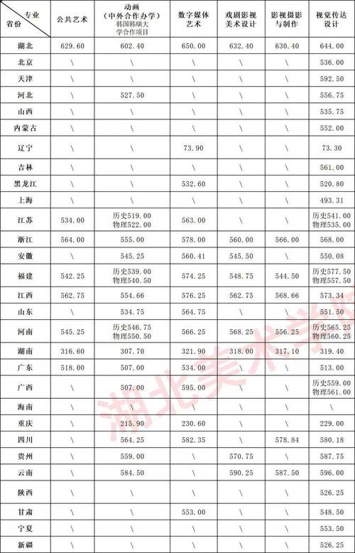湖北艺考历年分数线有何变化趋势？-第3张图片-泰美艺术培训
