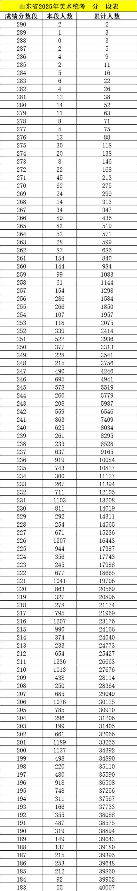2025美术联考分数段划定标准是怎样的？-第2张图片-泰美艺术培训