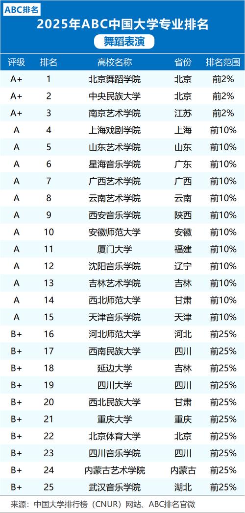 舞蹈专业大学排名哪家强？-第1张图片-泰美艺术培训