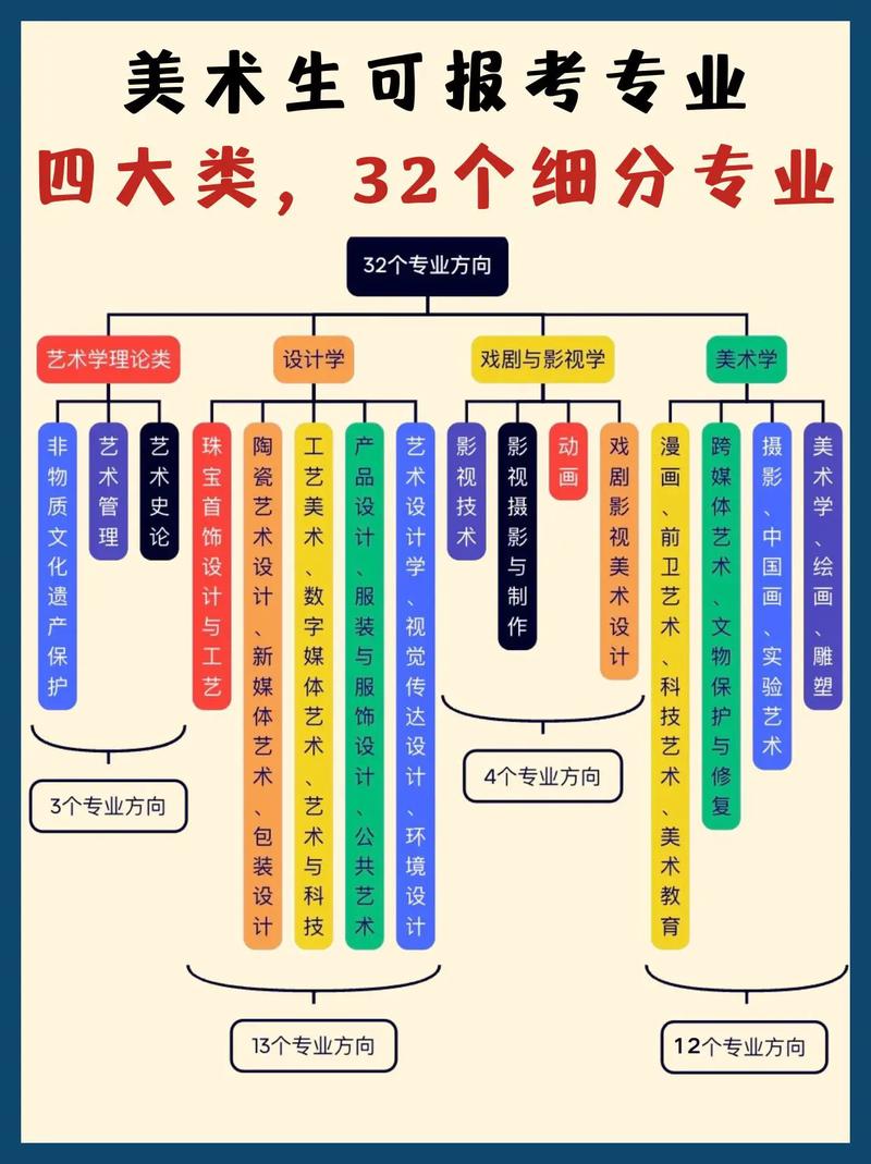 艺考能同时报考多个科目吗？-第2张图片-泰美艺术培训