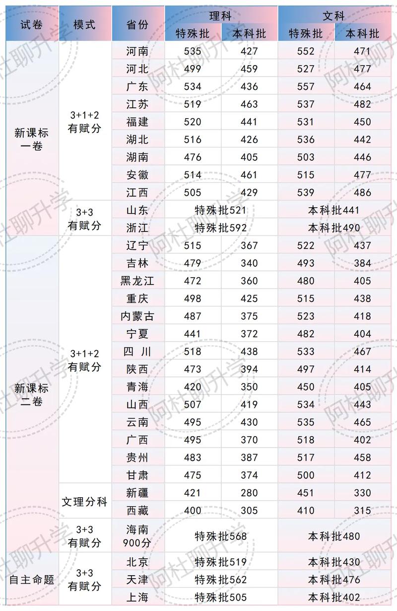 2025高考分数线美术-第1张图片-泰美艺术培训