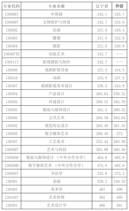 鲁迅美院录取分数线多少？-第1张图片-泰美艺术培训