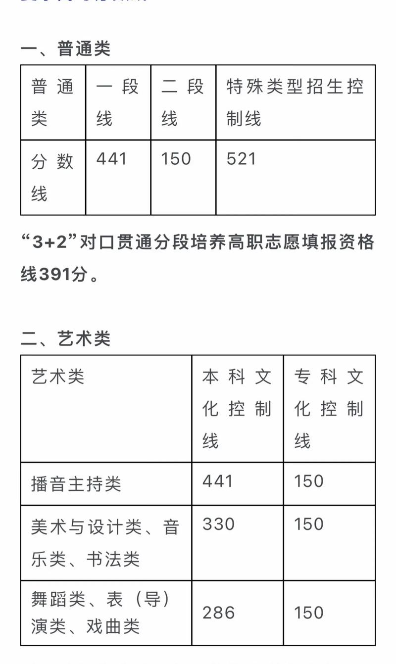 贵大2025舞蹈分数线是多少？-第1张图片-泰美艺术培训