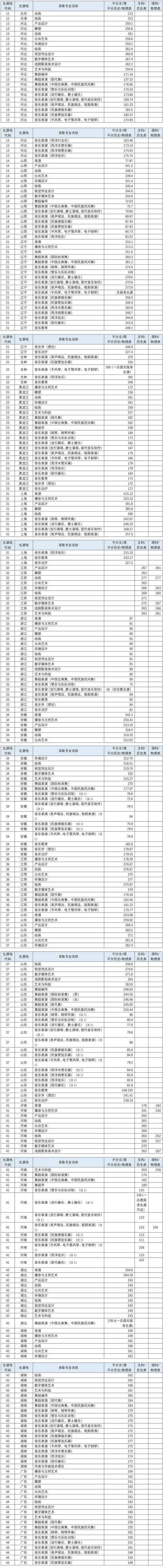 红河学院舞蹈专业录取线是多少？-第3张图片-泰美艺术培训