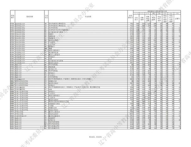 2025辽宁艺考提档线-第1张图片-泰美艺术培训