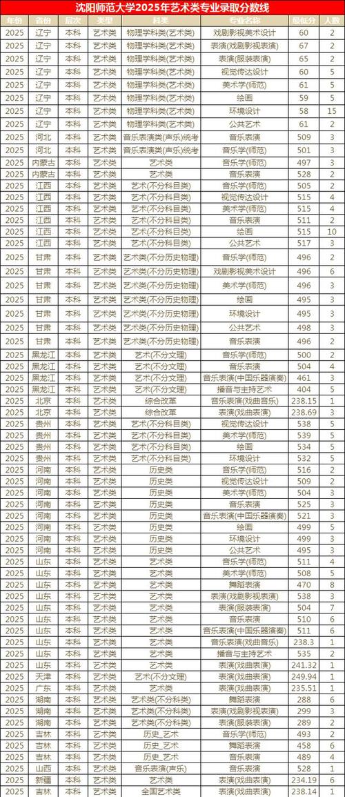 2025辽宁艺考提档线-第2张图片-泰美艺术培训
