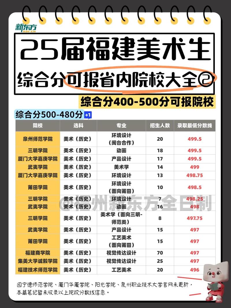 龙岩学院美术录取分数线-第2张图片-泰美艺术培训