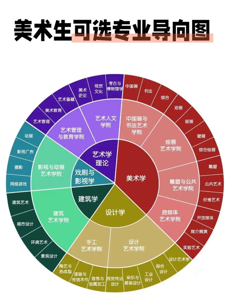 美术生选专业,哪些方向更吃香?-第1张图片-泰美艺术培训 美术生选专业,哪些方向更吃香?-第1张图片-泰美艺术培训