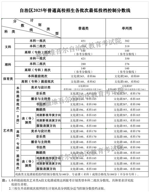 2025新疆艺考投档线何时公布？-第1张图片-泰美艺术培训